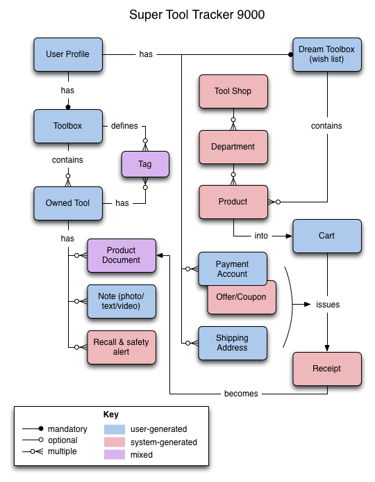 02-concept-model-diagram-ios-hig-design-guidelines.png